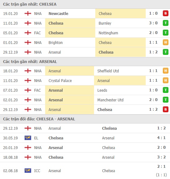 Thành tích và kết quả đối đầu Chelsea vs Arsenal