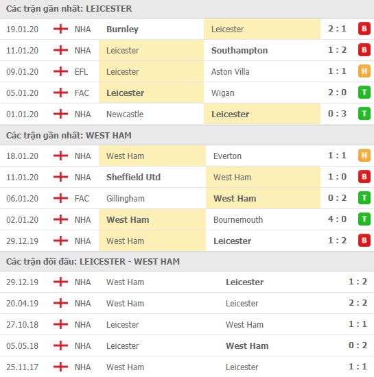 Thành tích và kết quả đối đầu Leicester vs West Ham