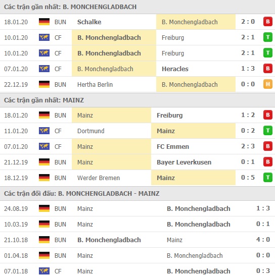 Thành tích và kết quả đối đầu Monchengladbach vs Mainz