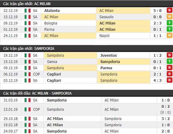 Thành tích và kết quả đối đầu AC Milan vs Sampdoria