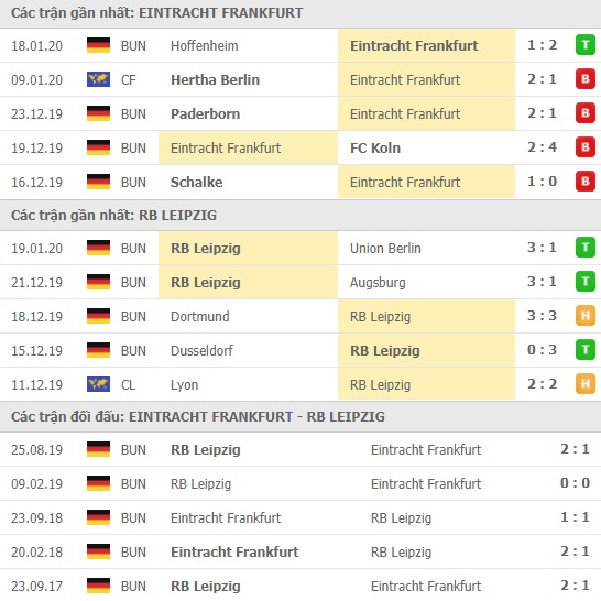 Thành tích và kết quả đối đầu Eintracht Frankfurt vs RB Leipzig