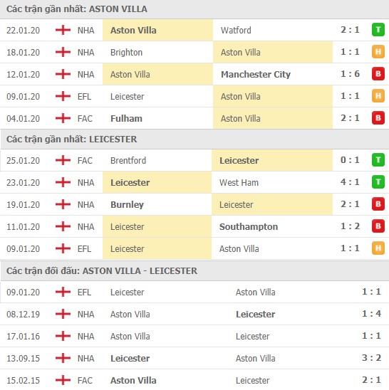 Thành tích và kết quả đối đầu Aston Villa vs Leicester