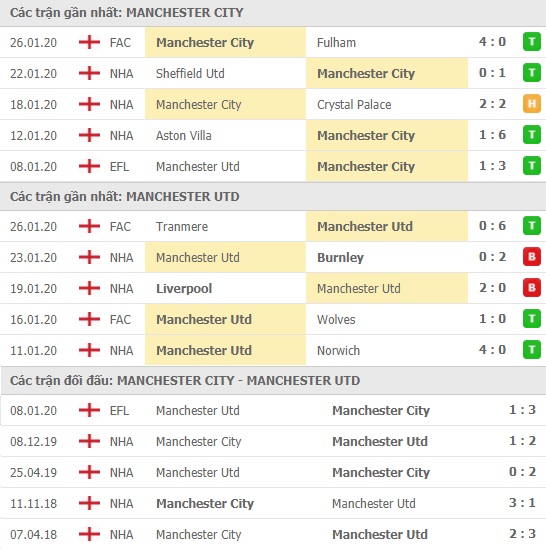 Thành tích và kết quả đối đầu Man City vs Manchester United