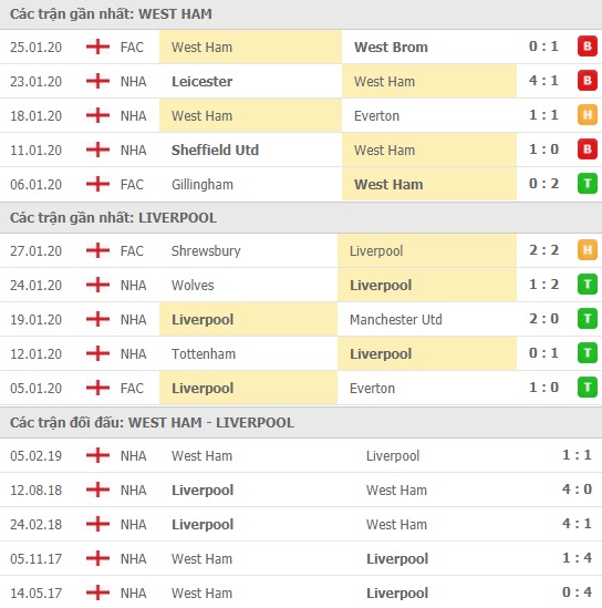 Thành tích và kết quả đối đầu West Ham vs Liverpool