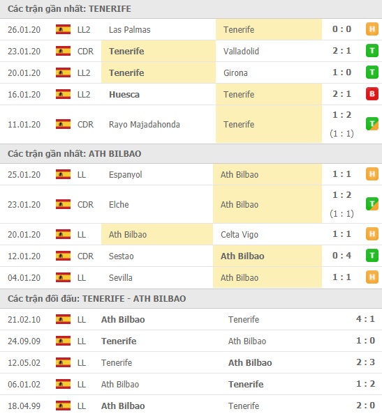 Thành tích và kết quả đối đầu Tenerife vs Ath Bilbao