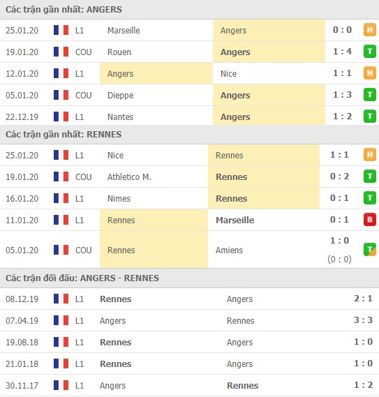 Thành tích và kết quả đối đầu Angers vs Rennes