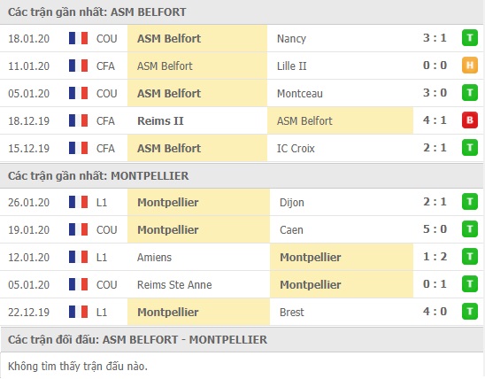 Thành tích và kết quả đối đầu Belfort vs Montpellier