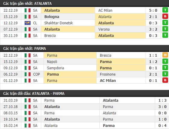 Thành tích và kết quả đối đầu Atalanta vs Parma