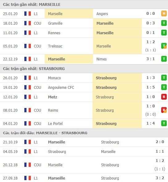 Thành tích và kết quả đối đầu Marseille vs Strasbourg