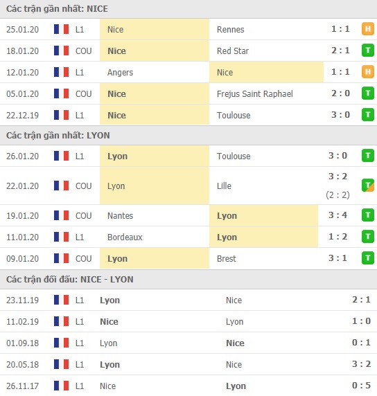 Thành tích và kết quả đối đầu Nice vs Lyon