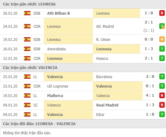 Thành tích và kết quả đối đầu Leonesa vs Valencia