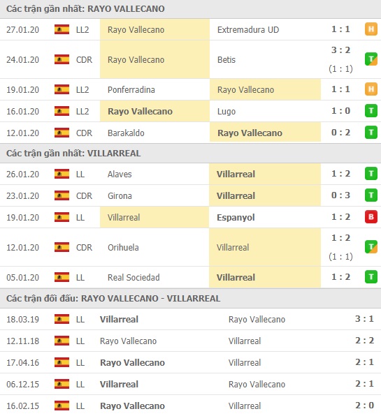 Thành tích và kết quả đối đầu Rayo Vallecano vs Villarreal