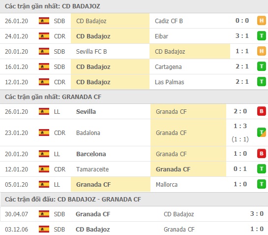 Thành tích và kết quả đối đầu Badajoz vs Granada