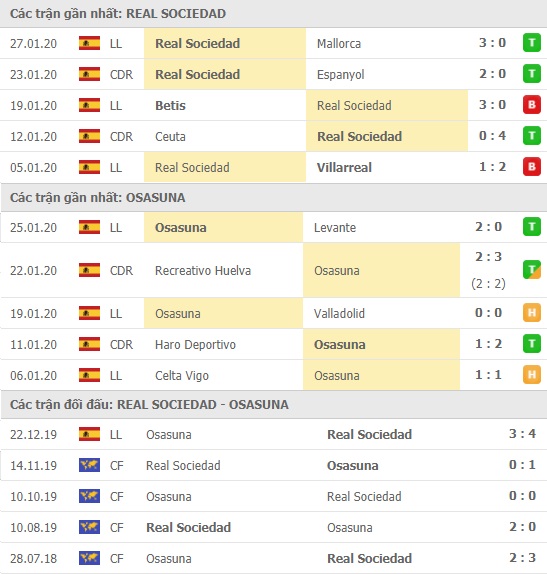 Thành tích và kết quả đối đầu Real Sociedad vs Osasuna