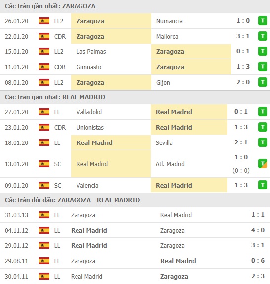 Thành tích và kết quả đối đầu Zaragoza vs Real Madrid