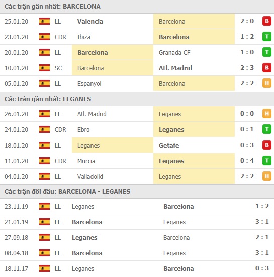 Thành tích và kết quả đối đầu Barcelona vs Leganes