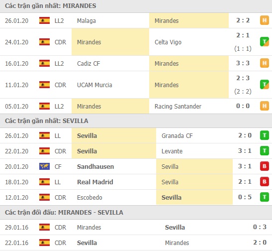 Thành tích và kết quả đối đầu Mirandes vs Sevilla