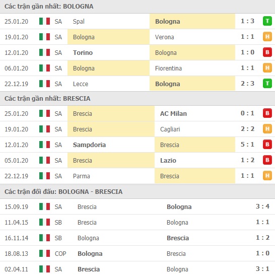 Thành tích và kết quả đối đầu Bologna vs Brescia