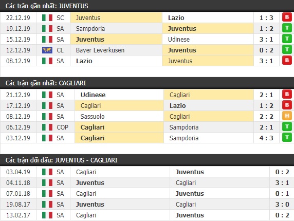 Thành tích và kết quả đối đầu Juventus vs Cagliari