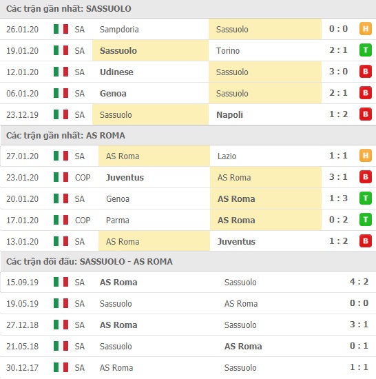 Thành tích và kết quả đối đầu Sassuolo vs AS Roma