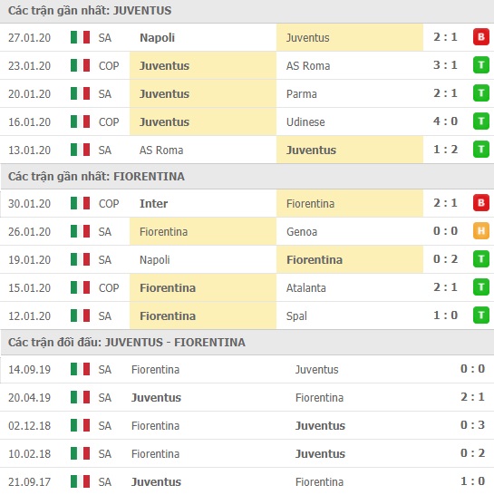Thành tích và kết quả đối đầu Juventus vs Fiorentina