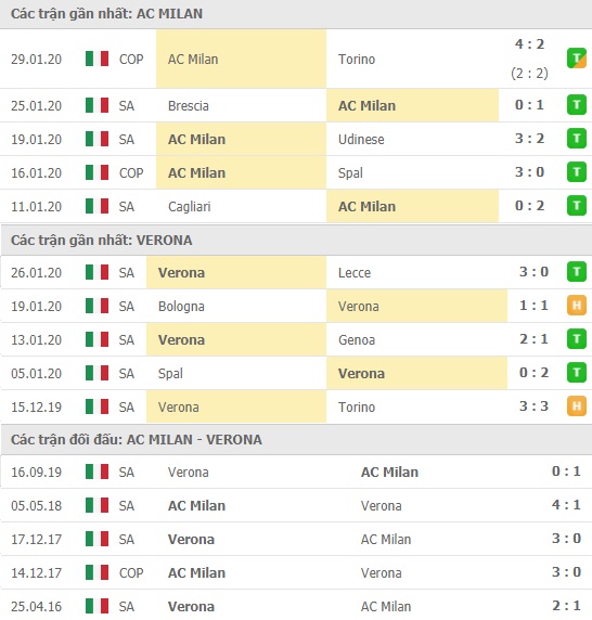 Thành tích và kết quả đối đầu AC Milan vs Verona