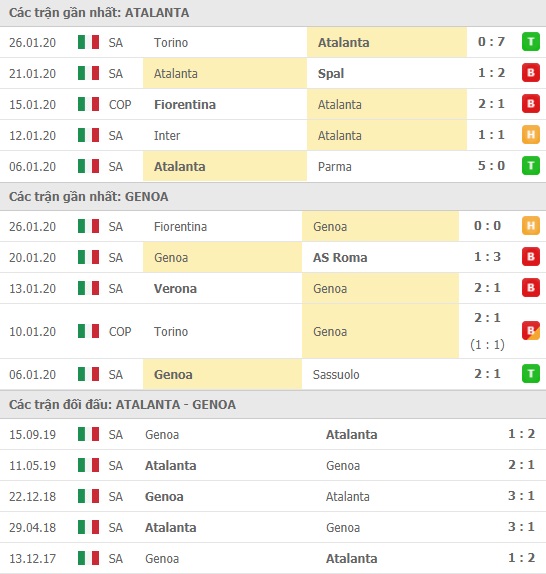 Thành tích và kết quả đối đầu Atalanta vs Genoa