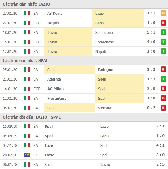 Thành tích và kết quả đối đầu Lazio vs Spal