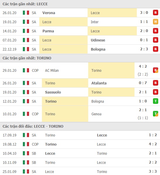 Thành tích và kết quả đối đầu Lecce vs Torino