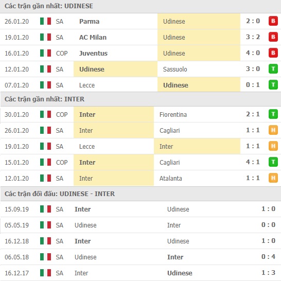 Thành tích và kết quả đối đầu Udinese vs Inter Milan