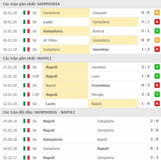 Thành tích và kết quả đối đầu Sampdoria vs Napoli
