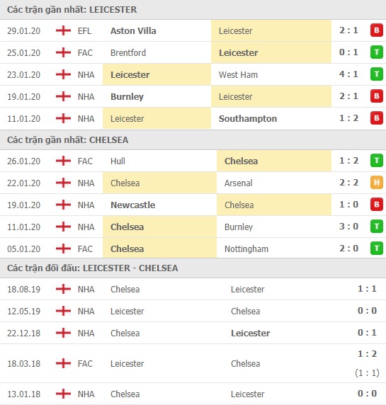 Thành tích và kết quả đối đầu Leicester vs Chelsea