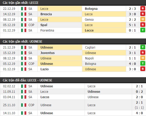Thành tích và kết quả đối đầu Lecce vs Udinese