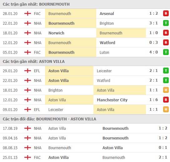 Thành tích và kết quả đối đầu Bournemouth vs Aston Villa