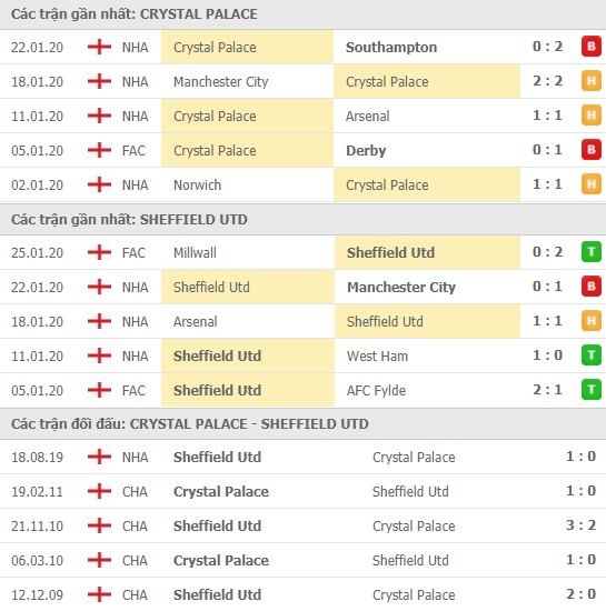 Thành tích và kết quả đối đầu Crystal Palace vs Sheffield Utd