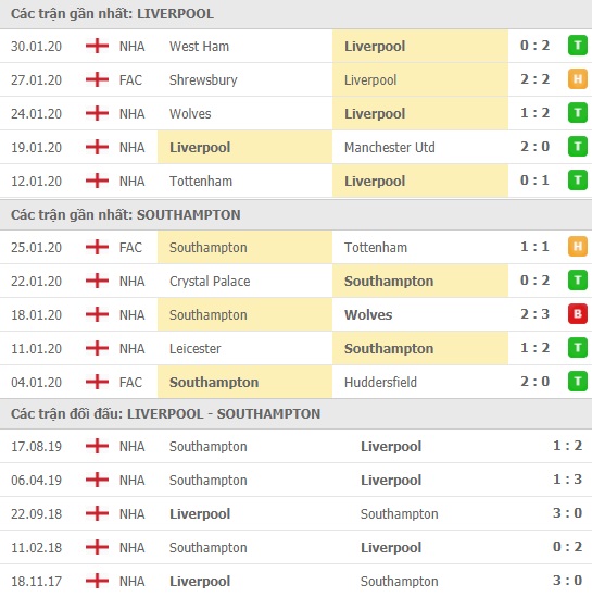 Thành tích và kết quả đối đầu Liverpool vs Southampton