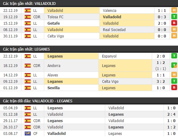 Thành tích và kết quả đối đầu Valladolid vs Leganes