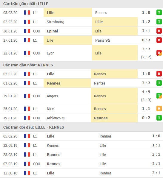 Thành tích và kết quả đối đầu Lille vs Rennes