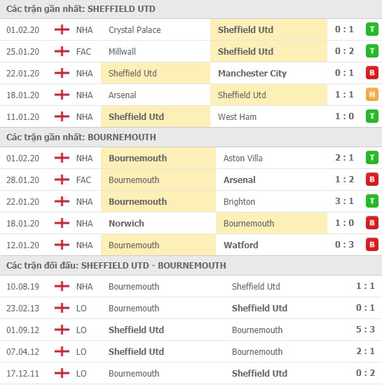 Thành tích và kết quả đối đầu Sheffield Utd vs Bournemouth