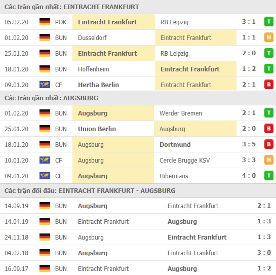 Thành tích và kết quả đối đầu Eintracht Frankfurt vs Augsburg