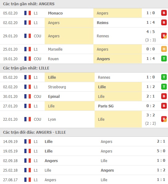 Thành tích và kết quả đối đầu Angers vs Lille