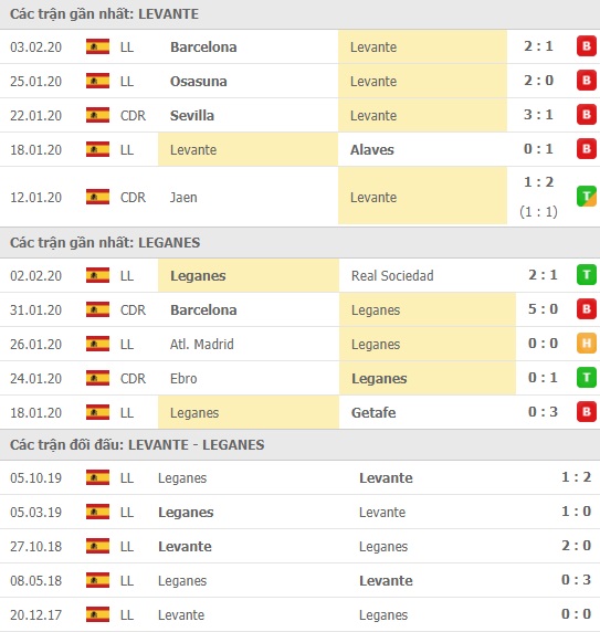 Thành tích và kết quả đối đầu Levante vs Leganes