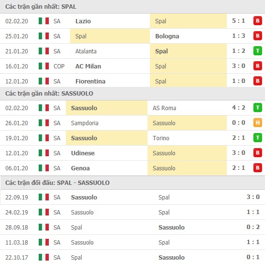 Thành tích và kết quả đối đầu Spal vs Sassuolo