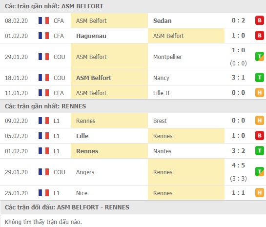 Thành tích và kết quả đối đầu Belford vs Rennes