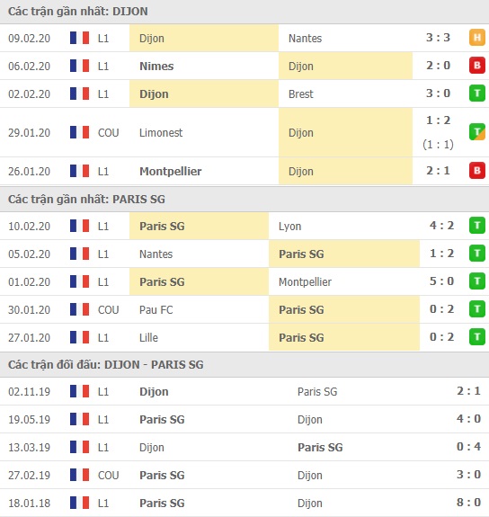 Thành tích và kết quả đối đầu Dijon vs Paris SG