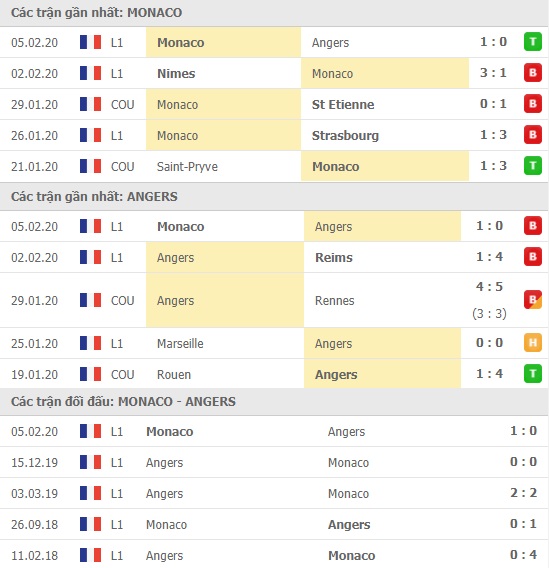 Thành tích và kết quả đối đầu Monaco vs Angers