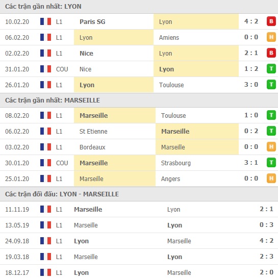 Thành tích và kết quả đối đầu Lyon vs Marseille