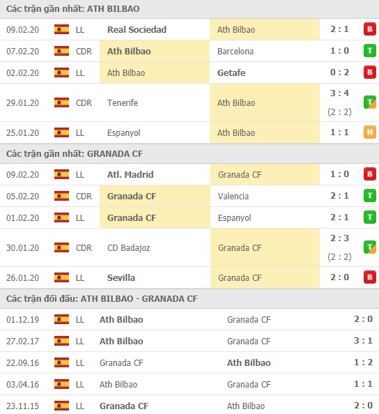 Thành tích và kết quả đối đầu Ath Bilbao vs Granada