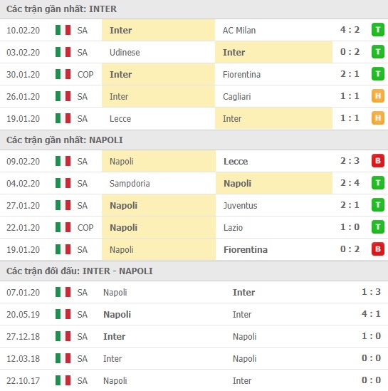 Thành tích và kết quả đối đầu Inter Milan vs Napoli