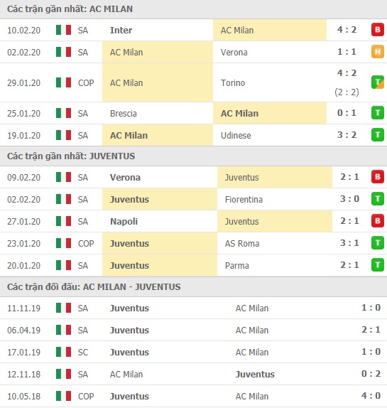 Thành tích và kết quả đối đầu AC Milan vs Juventus